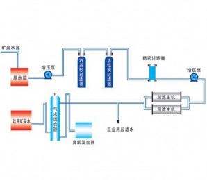 礦泉水生產(chǎn)示意圖