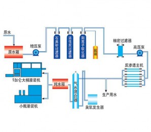 大桶水灌裝生產(chǎn)示意圖